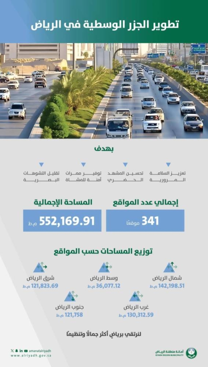 أمانة الرياض تكمل تطوير الجزر الوسطية في 341 موقعًا