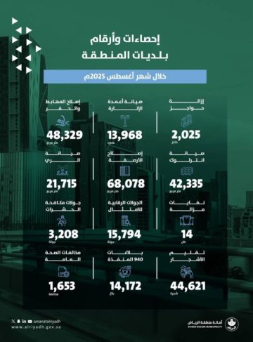 أمانة الرياض تطلق مشاريع ميدانية لتعزيز البنية التحتية في محافظات ومراكز المنطقة