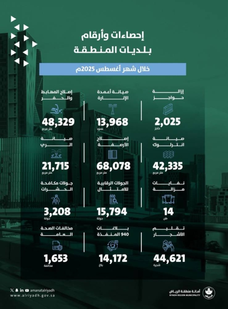 أمانة الرياض تطلق مشاريع ميدانية لتعزيز البنية التحتية في محافظات ومراكز المنطقة