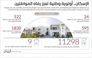«محمد بن زايد: الإسكان للمواطنين أولوية أساسية واهتمام راسخ»