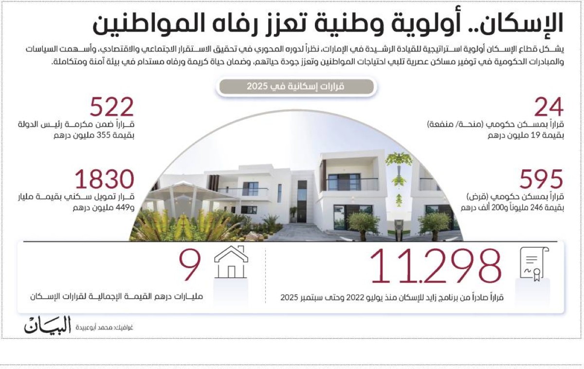 «محمد بن زايد: الإسكان للمواطنين أولوية أساسية واهتمام راسخ»