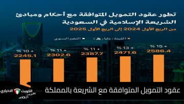 عقود التمويل المتوافقة مع الشريعة بالمملكة.. تعرف على المزايا والشروط المطلوبة