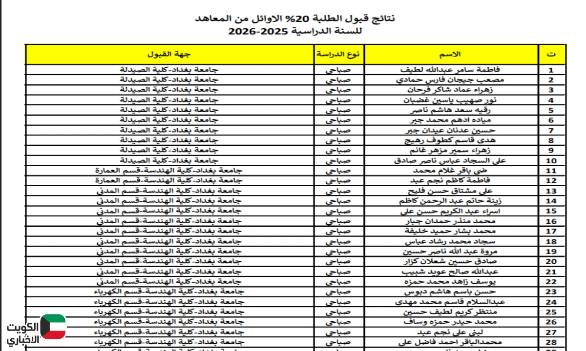 نتائج القبول الجامعي.. التعليم العالي تعلن أسماء الأوائل من خريجي المعاهد للسنة الدراسية 2025-2026