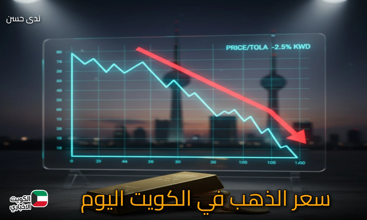 “تراجع الذهب في الكويت” عيار 21 يهبط إلى 36 ديناراً.. تحديث الأسعار وأفضل فرص الشراء اليوم