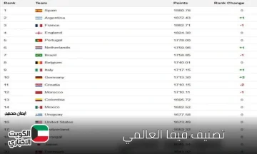 تصنيف فيفا الجديد يصدم الكبار ويشعل فرحة عربية بعد تأهل تاريخي لمونديال 2026.. شوف ترتيب مصر والمغرب والجزائر