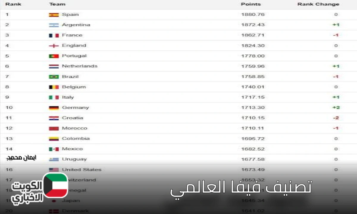 تصنيف فيفا الجديد يصدم الكبار ويشعل فرحة عربية بعد تأهل تاريخي لمونديال 2026.. شوف ترتيب مصر والمغرب والجزائر