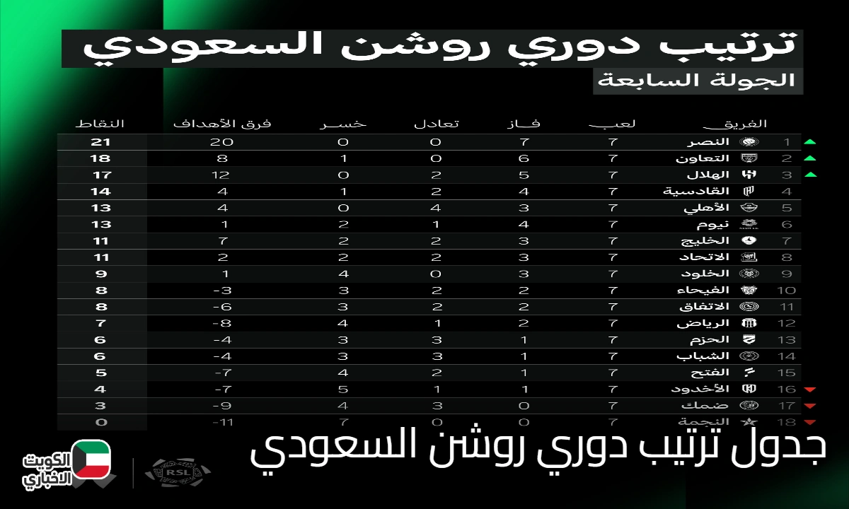 ترتيب دوري روشن السعودي بعد الجولة السابعة موسم 2025-2026.. اشتعال المنافسة على القمة